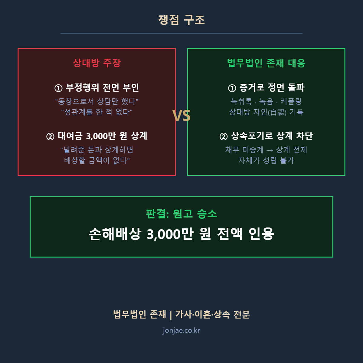 상간 소송 쟁점 구조 부정행위 부인 상계 주장 증거 입증