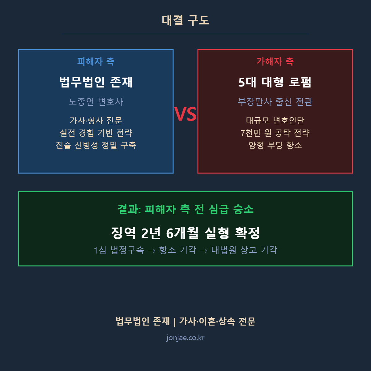법무법인 존재 vs 대형 로펌 대결 구도 친족 강제추행 형사 승소