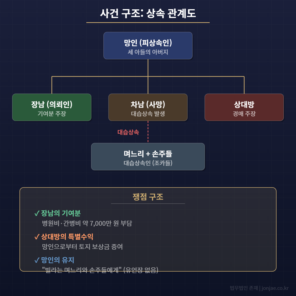 상속재산분할 사건 구조 상속 관계도 - 망인 장남 차남 상대방 대습상속