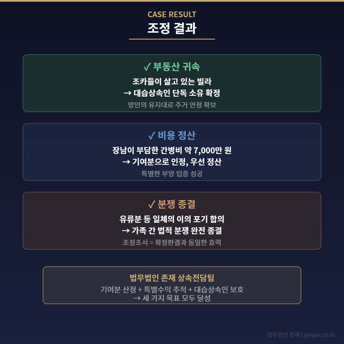 상속재산분할 조정 결과 - 부동산 귀속 비용 정산 분쟁 종결