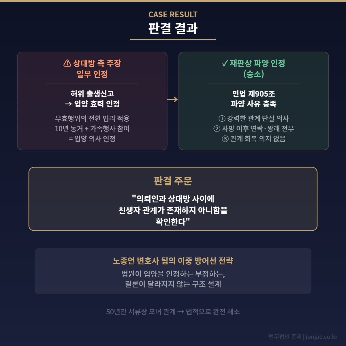 친생자관계부존재 재판상 파양 판결 결과 카드 - 법무법인 존재 승소